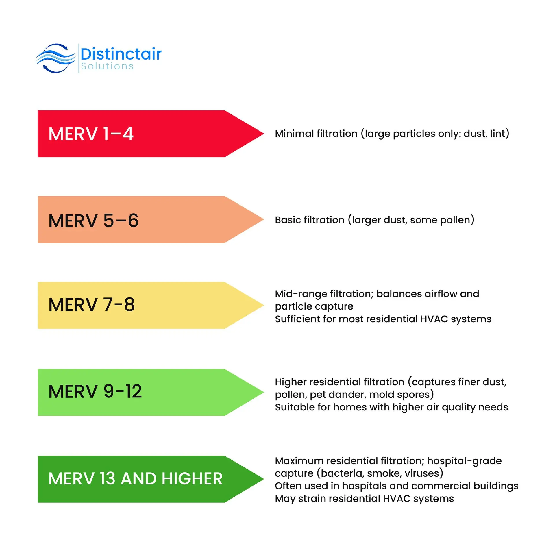MERV Ratings Chart for MERV Furnace Filters